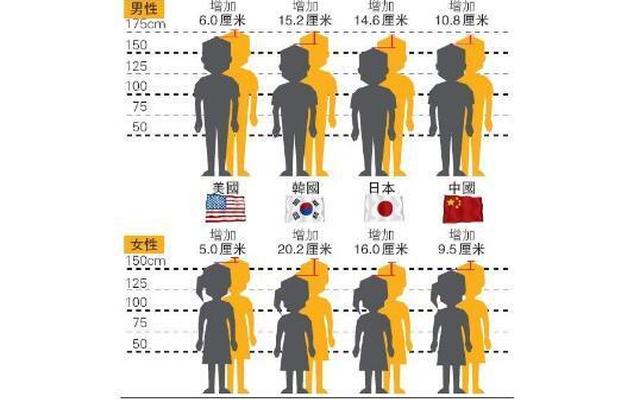 日本人平均身高超过中国是真的吗