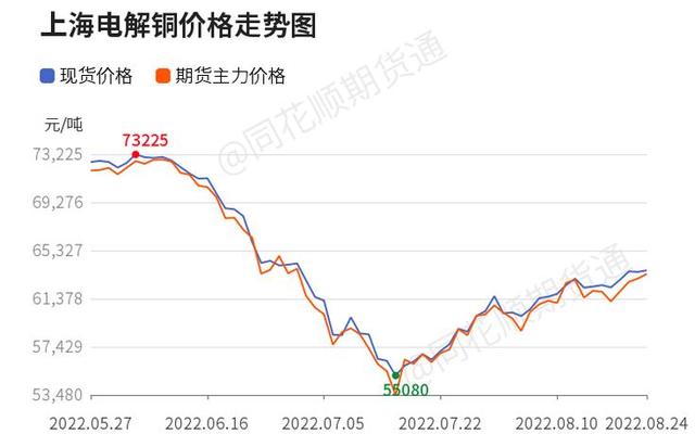 铜价涨跌是全国统一吗(铜价还会继续下跌吗)