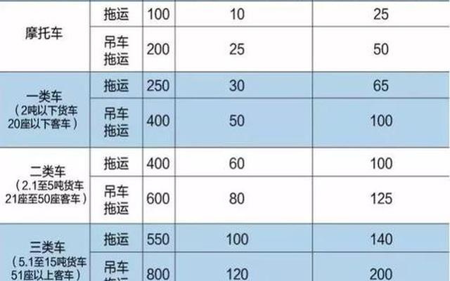 高速公路道路救援收费标准