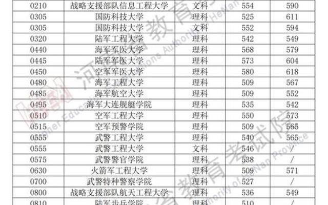 2022年军校录取分数线-2022年军校最低录取分数线