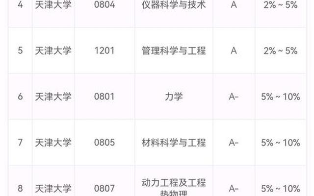 2022年南开大学学科评估结果公布