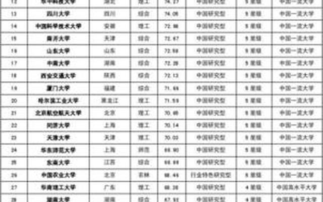 211大学名单排名—211双一流大学名单排名