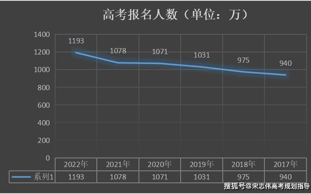 2022年甘肃高考人数-2023年甘肃高考人数理科