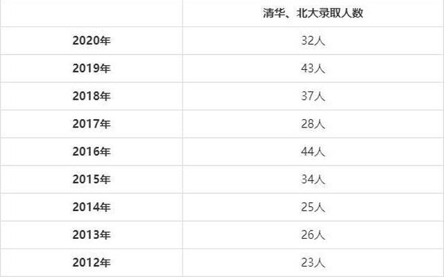 2020清华每年招生多少人全国一共