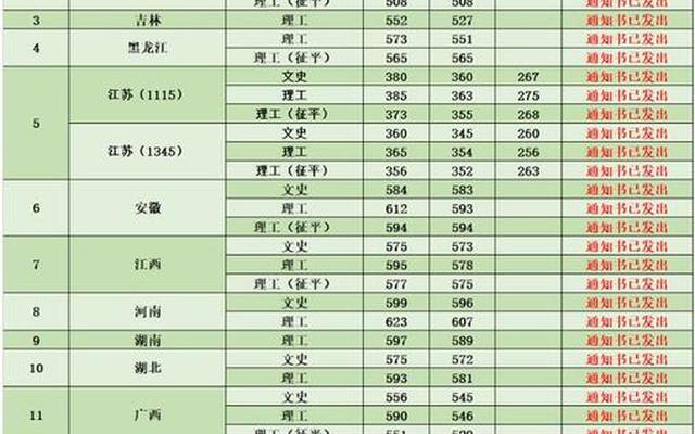 2021年江苏高考南京林业大学分数线