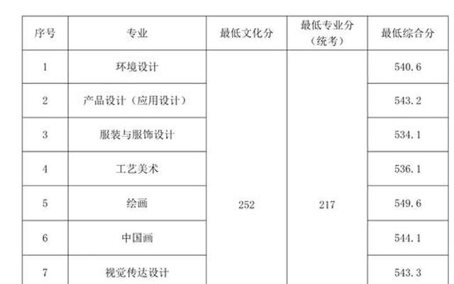 2023山东艺考分数加文化课怎么算