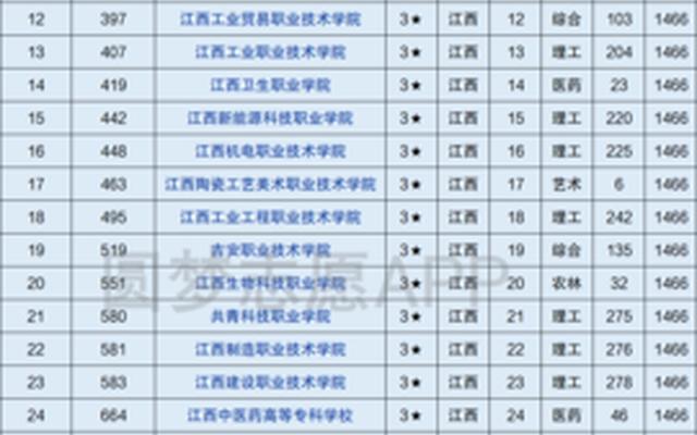 2020年江西专科学校排行榜、2023年江西专科学校