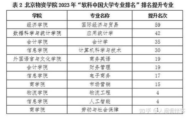 2022年北京物资学院全国排名-北京物资学院全国排名多少位