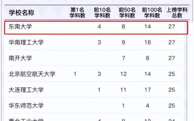 2022东南大学学科评估(东南大学第五轮学科评估预测)