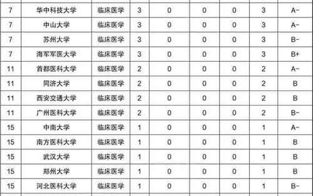 南开大学学科评估结果排名