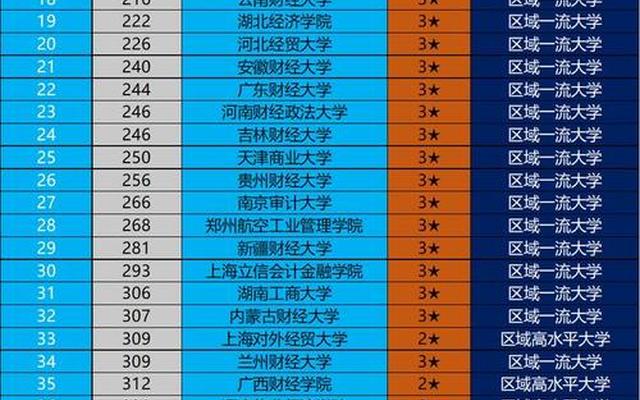 北京物资学院全国排名多少位