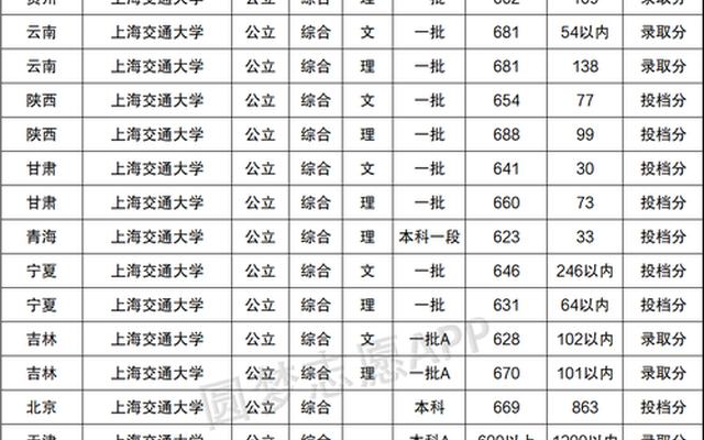 上海高考录取分数线一览表2021