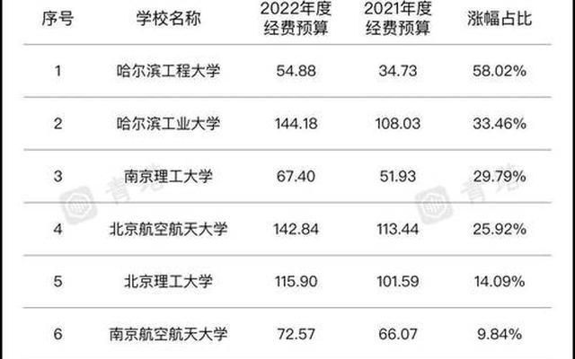 安徽省高校拨款经费排名