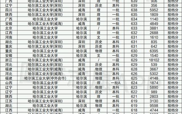 2022年南开大学录取分数线_2022年西安交通大学录取分数线