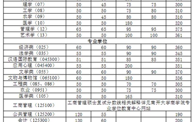 2022年南开大学录取分数线一本