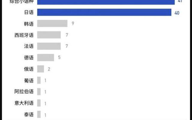 千万别学小语种了