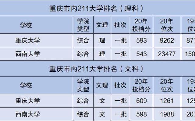 重庆二本大学有哪些学校2021