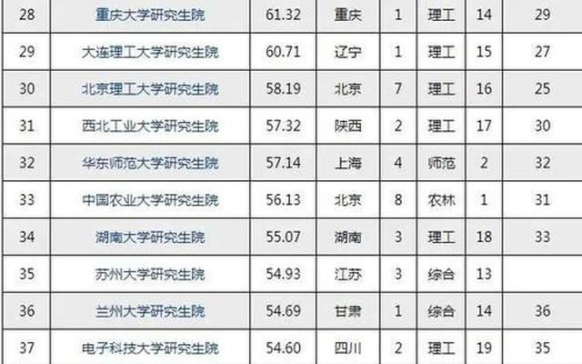 机械考研211院校排名