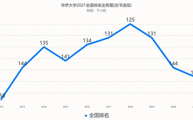 华侨大学的全国排名