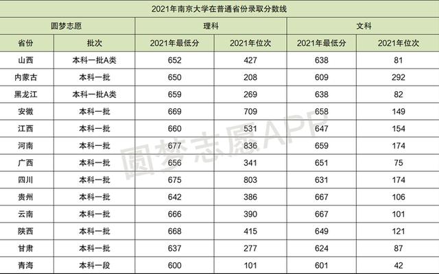 南京大学各省名额分配