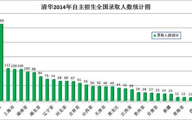 一年清华大学招多少人