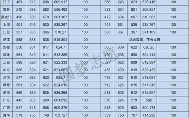 2022年西安交通大学录取分数线