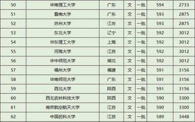 211院校排名及分数线(最新211大学排名及分数线)