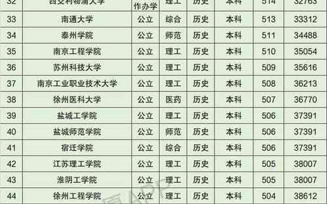 南京林业大学今年录取分数线是多少