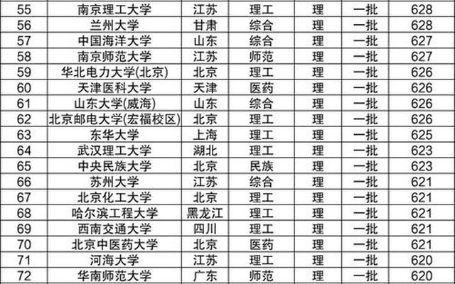 985大学录取分数线最低是多少(录取分数最低的985学校名单)