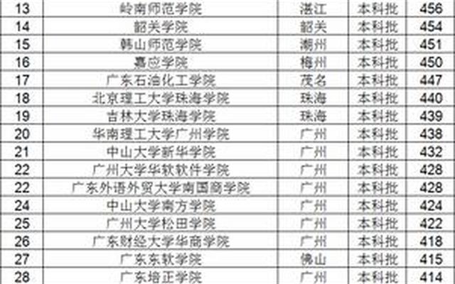 300-400分报什么学校_300分能上什么学校