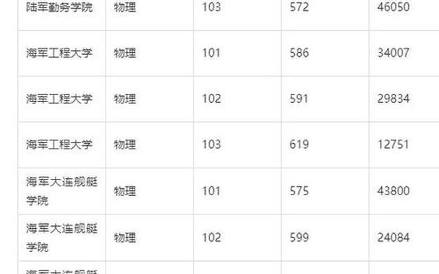 500分到530分的军校四川-2021年四川军校录取分数线