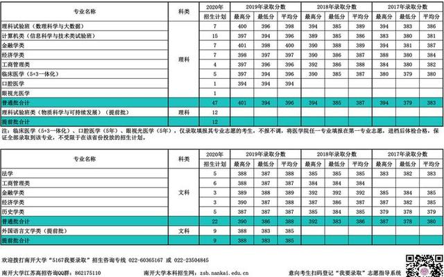 2022年南开大学录取分数线一本还是二本