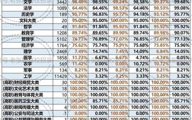 3+1+2选科专业率图表;3+1+2选科专业推荐