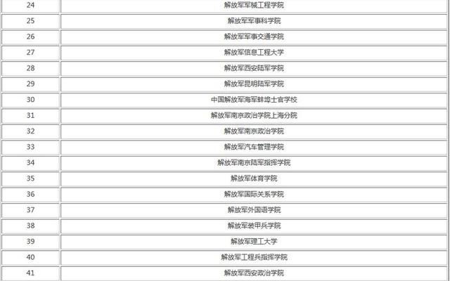 450一500分的军校-450分左右的军校