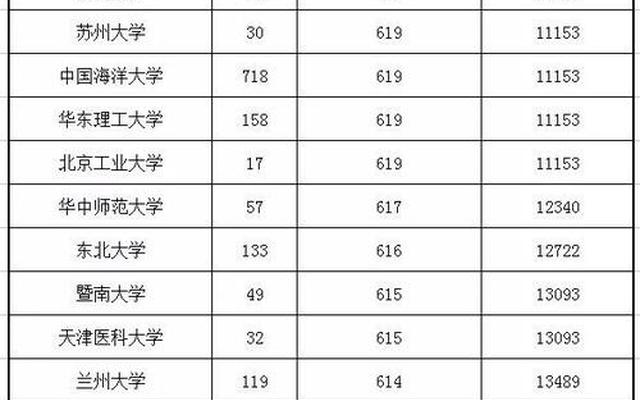 985 211最低录取成绩—考上985需要多少分