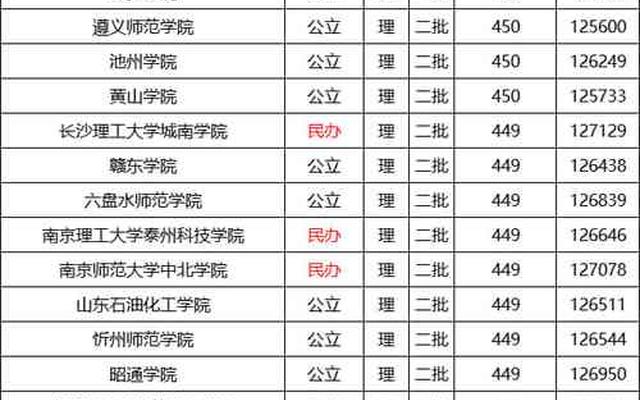 400分左右的公办二本大学有哪些