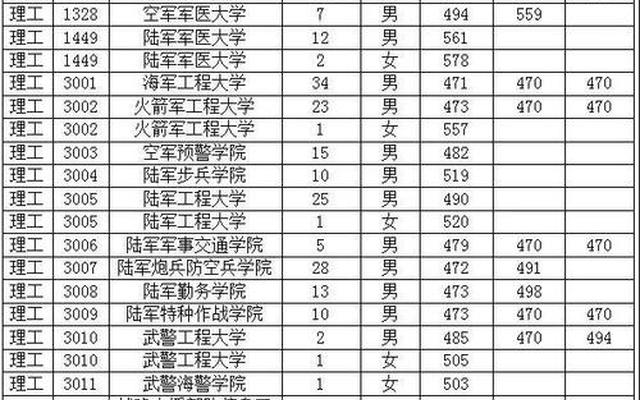 500分到530分能上的军校(550分到600分的军校)