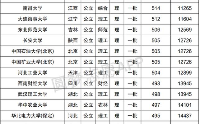 500分左右理科有什么大学可以推荐