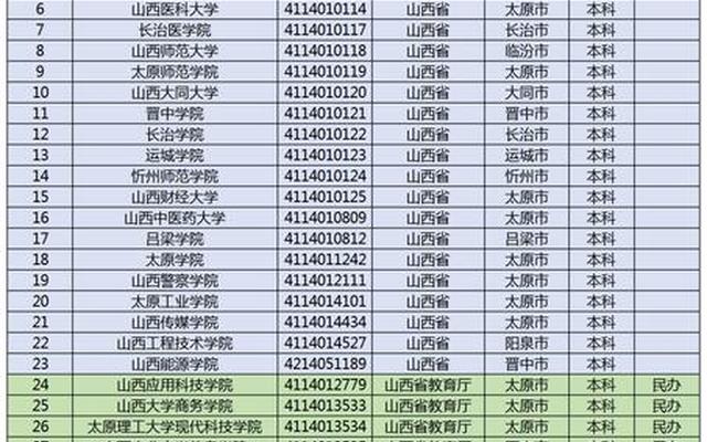 500分理科有什么大学可以推荐山西