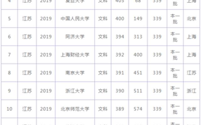 500分左右能上什么好的大学本科