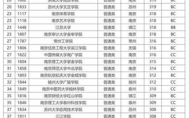 400分能上的本科大学—400-450分的二本大学