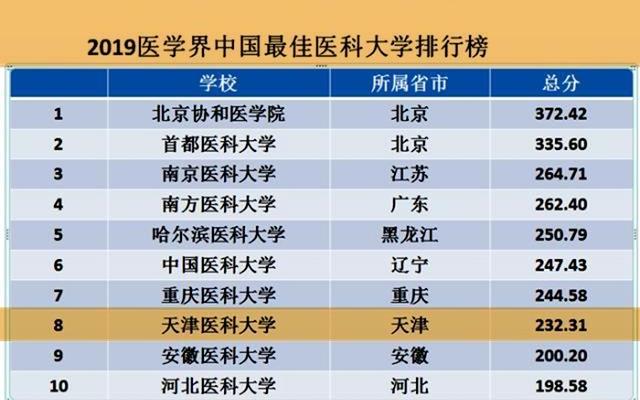 医学院校大学排名第一