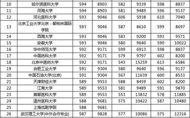 理科500分左右的一本大学