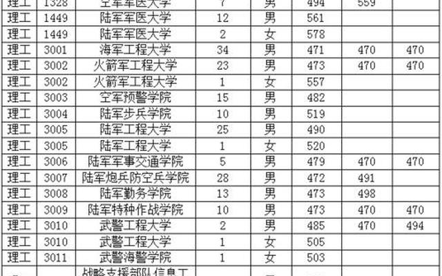 400分的四所军校