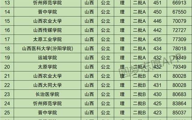 山西理科500分报什么学校