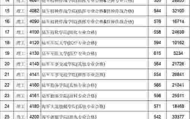 四川军校录取分数线