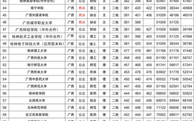 500分左右的211大学广西