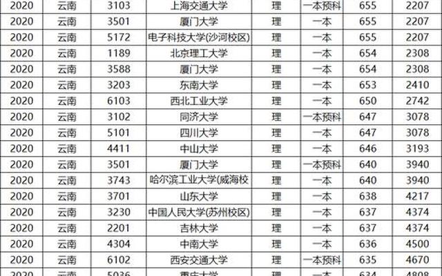 985大学最低分数线