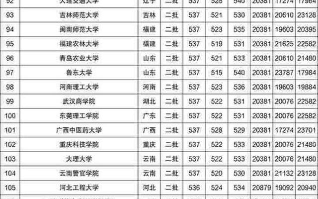 450分的公办二本大学