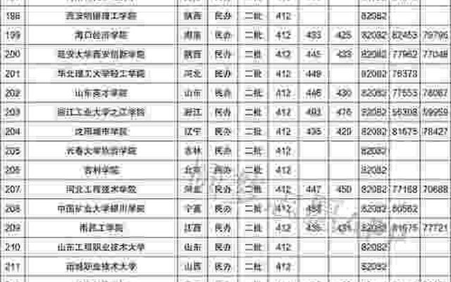 400-450分的二本大学